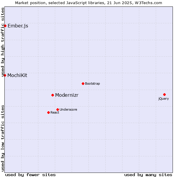 Market position of Modernizr vs. Ember.js vs. MochiKit