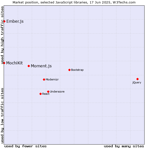 Market position of Moment.js vs. Ember.js vs. MochiKit