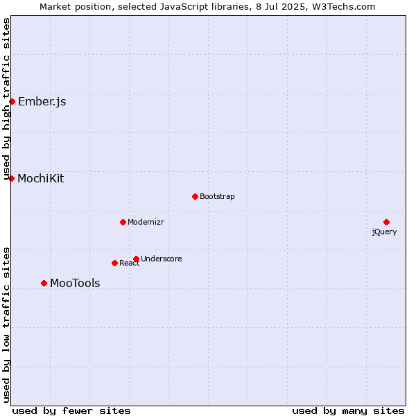 Market position of MooTools vs. Ember.js vs. MochiKit
