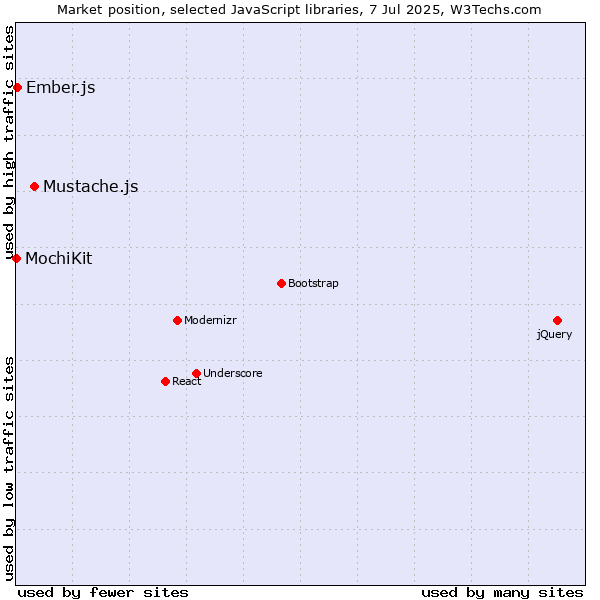 Market position of Mustache.js vs. Ember.js vs. MochiKit