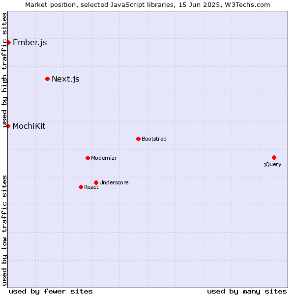 Market position of Next.js vs. Ember.js vs. MochiKit