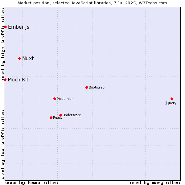 Market position of Nuxt vs. Ember.js vs. MochiKit