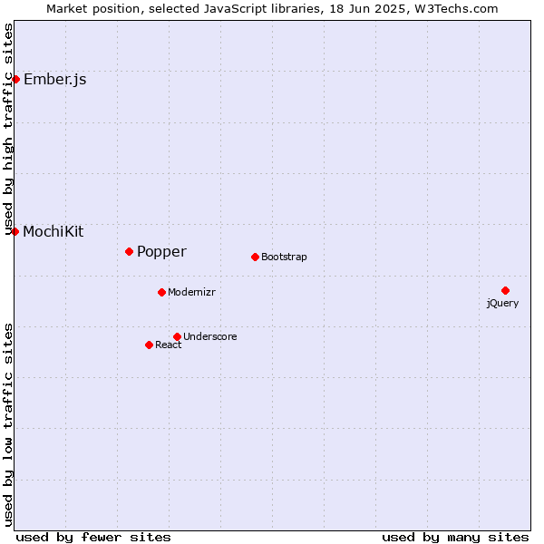 Market position of Popper vs. Ember.js vs. MochiKit