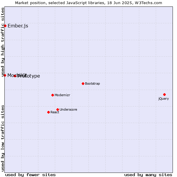 Market position of Prototype vs. Ember.js vs. MochiKit