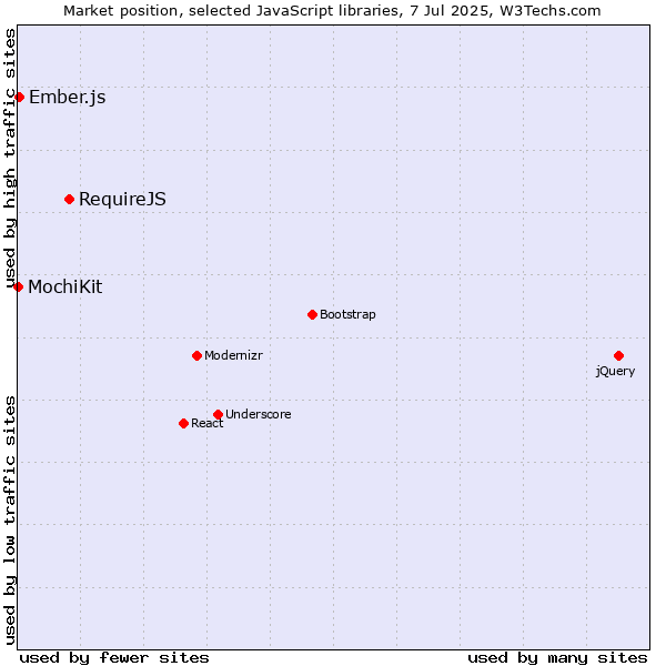 Market position of RequireJS vs. Ember.js vs. MochiKit