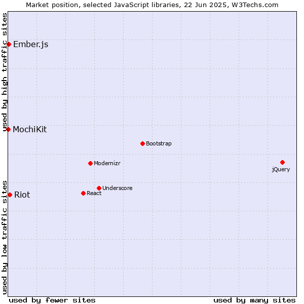 Market position of Riot vs. Ember.js vs. MochiKit