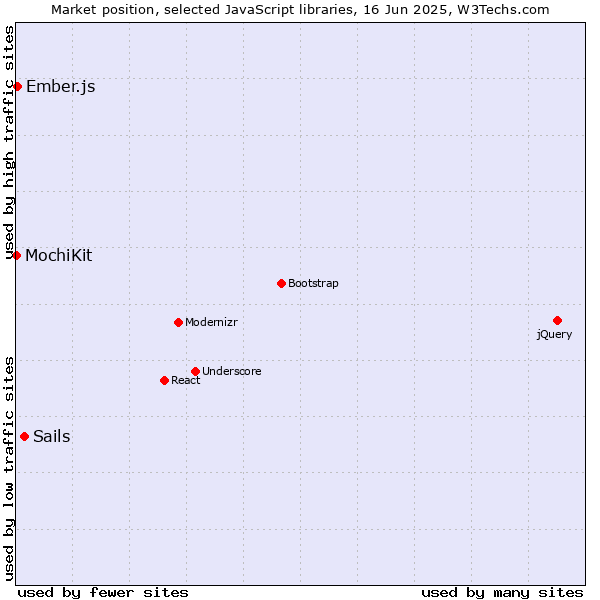 Market position of Sails vs. Ember.js vs. MochiKit