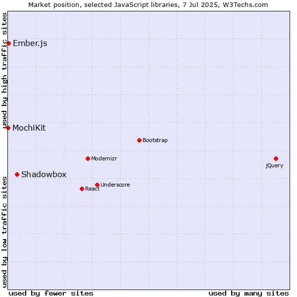 Market position of Shadowbox vs. Ember.js vs. MochiKit