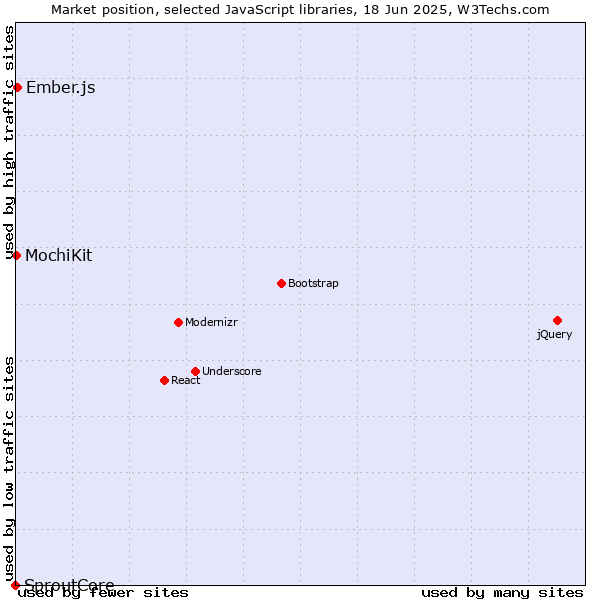 Market position of Ember.js vs. MochiKit vs. SproutCore
