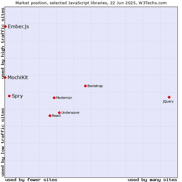 Market position of Spry vs. Ember.js vs. MochiKit