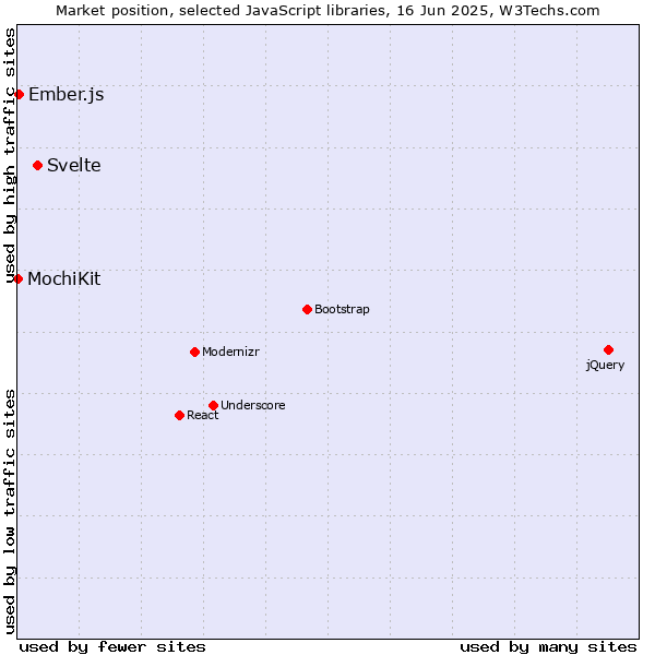 Market position of Svelte vs. Ember.js vs. MochiKit