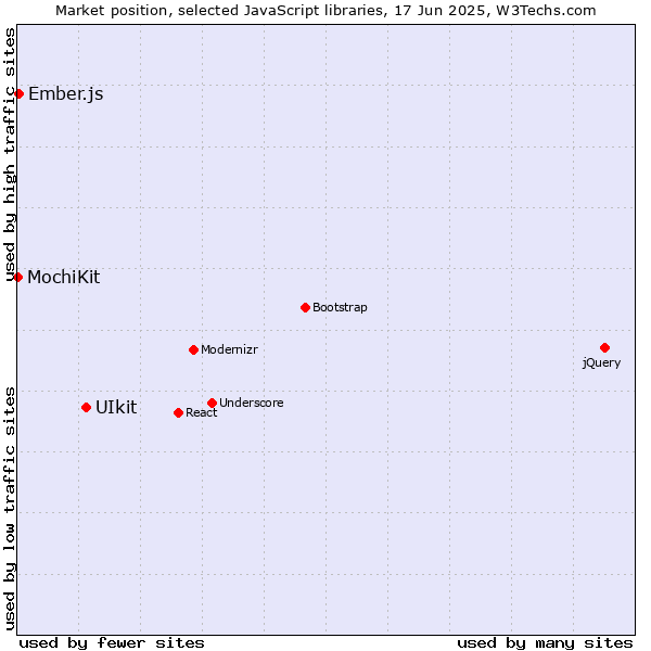 Market position of UIkit vs. Ember.js vs. MochiKit