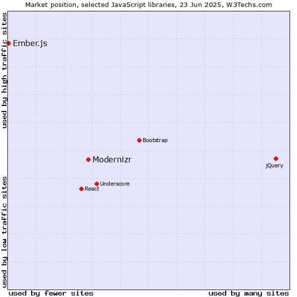 Market position of Modernizr vs. Ember.js
