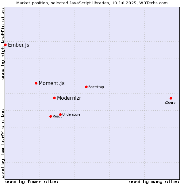 Market position of Modernizr vs. Moment.js vs. Ember.js