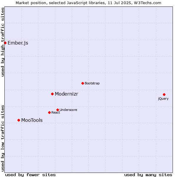 Market position of Modernizr vs. MooTools vs. Ember.js