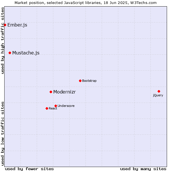 Market position of Modernizr vs. Mustache.js vs. Ember.js