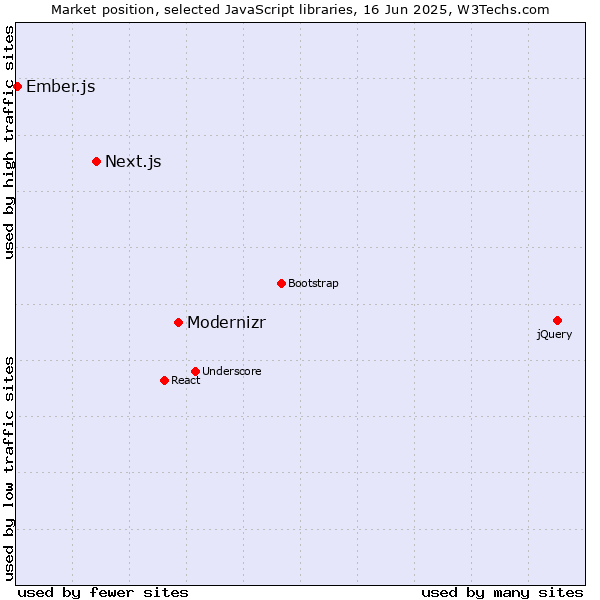 Market position of Modernizr vs. Next.js vs. Ember.js