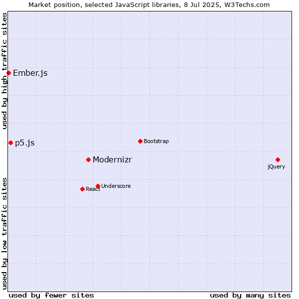 Market position of Modernizr vs. p5.js vs. Ember.js
