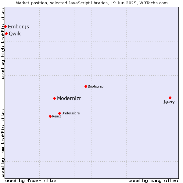 Market position of Modernizr vs. Qwik vs. Ember.js