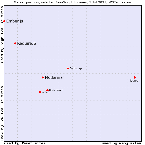 Market position of Modernizr vs. RequireJS vs. Ember.js