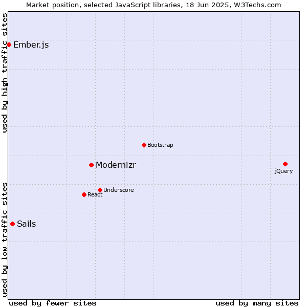 Market position of Modernizr vs. Sails vs. Ember.js