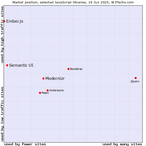 Market position of Modernizr vs. Semantic UI vs. Ember.js