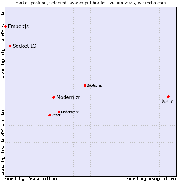 Market position of Modernizr vs. Socket.IO vs. Ember.js