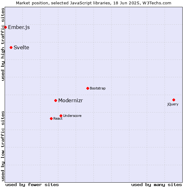 Market position of Modernizr vs. Svelte vs. Ember.js