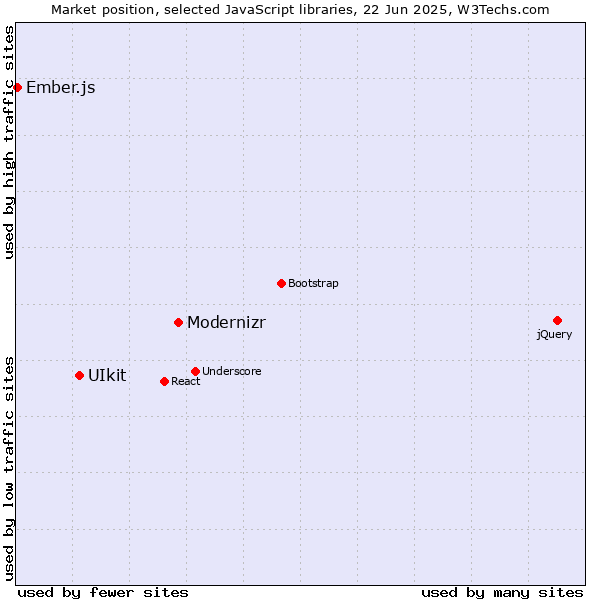 Market position of Modernizr vs. UIkit vs. Ember.js