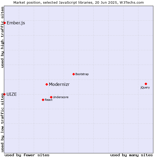 Market position of Modernizr vs. Ember.js vs. UIZE
