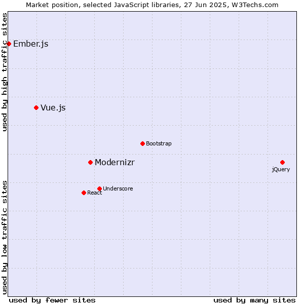 Market position of Modernizr vs. Vue.js vs. Ember.js