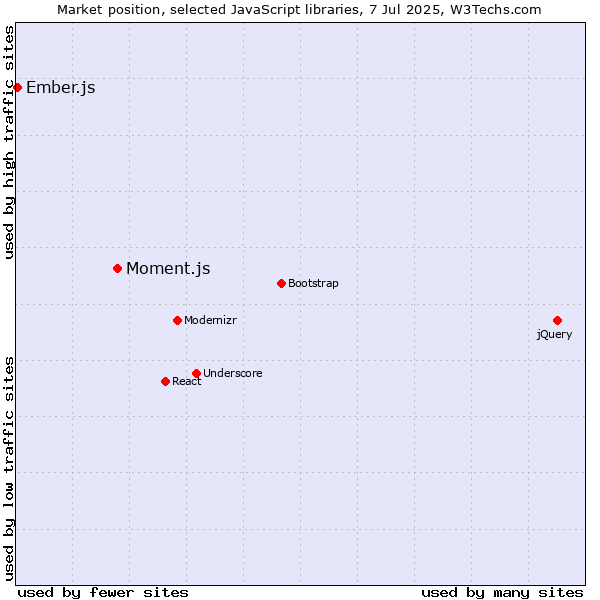 Market position of Moment.js vs. Ember.js