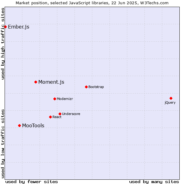 Market position of Moment.js vs. MooTools vs. Ember.js