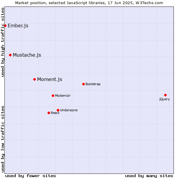 Market position of Moment.js vs. Mustache.js vs. Ember.js