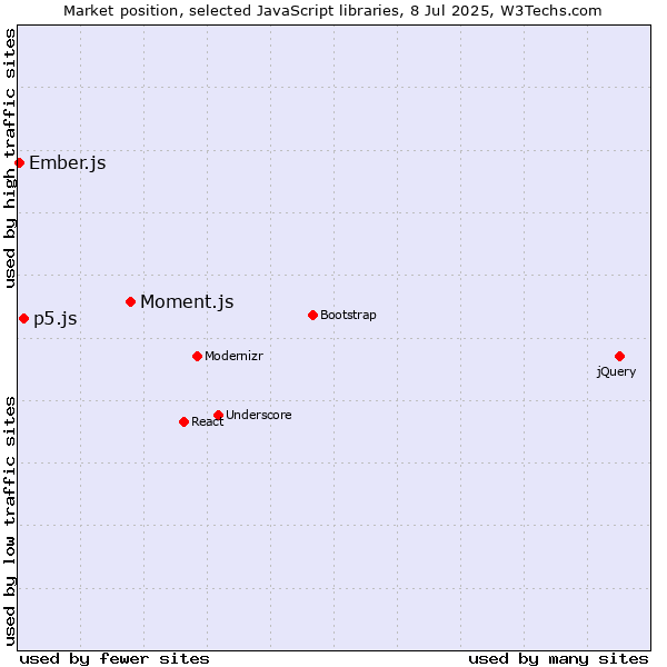 Market position of Moment.js vs. p5.js vs. Ember.js