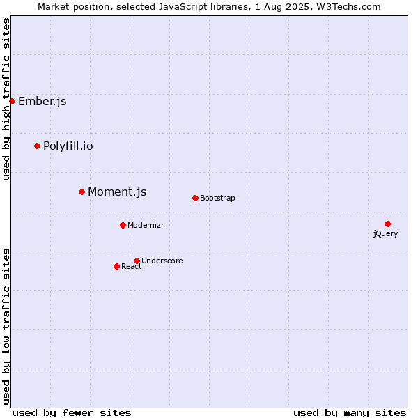 Market position of Moment.js vs. Polyfill.io vs. Ember.js