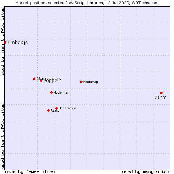 Market position of Popper vs. Moment.js vs. Ember.js
