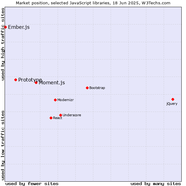 Market position of Moment.js vs. Prototype vs. Ember.js