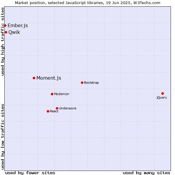 Market position of Moment.js vs. Qwik vs. Ember.js