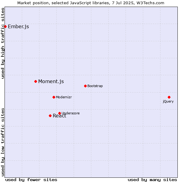 Market position of React vs. Moment.js vs. Ember.js