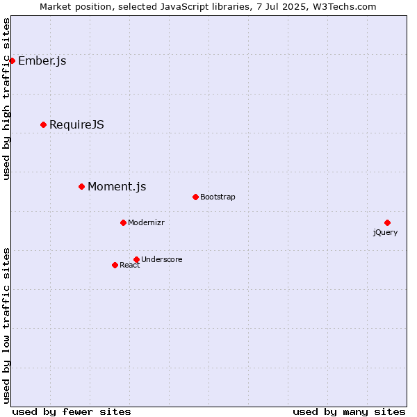 Market position of Moment.js vs. RequireJS vs. Ember.js