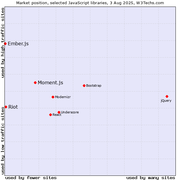 Market position of Moment.js vs. Riot vs. Ember.js