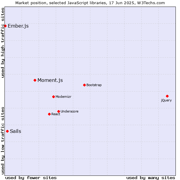 Market position of Moment.js vs. Sails vs. Ember.js