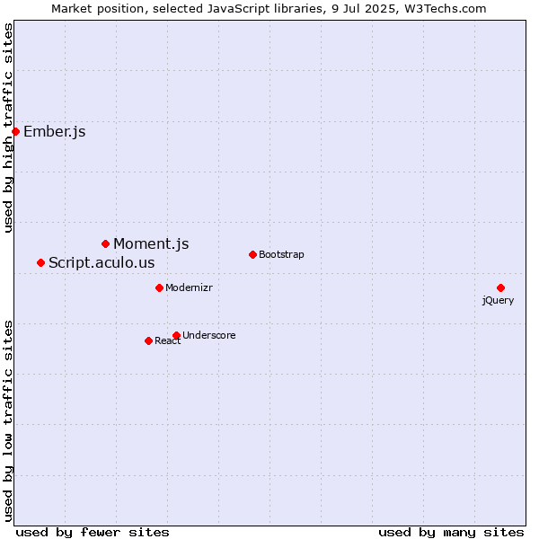 Market position of Moment.js vs. Script.aculo.us vs. Ember.js