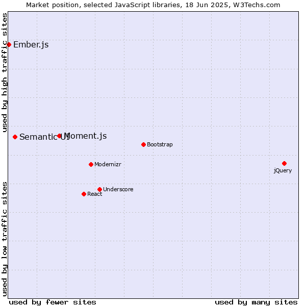 Market position of Moment.js vs. Semantic UI vs. Ember.js