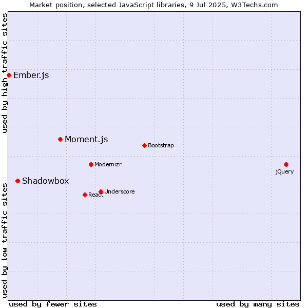 Market position of Moment.js vs. Shadowbox vs. Ember.js