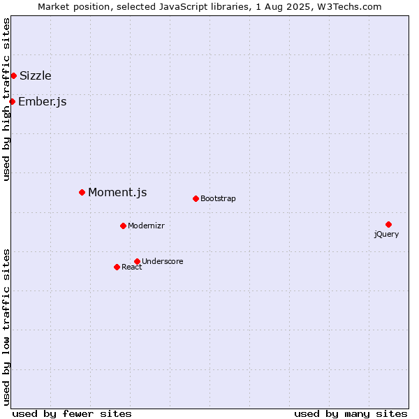 Market position of Moment.js vs. Sizzle vs. Ember.js