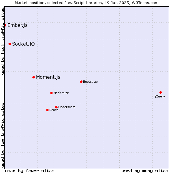 Market position of Moment.js vs. Socket.IO vs. Ember.js