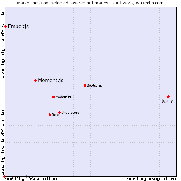 Market position of Moment.js vs. Ember.js vs. SproutCore