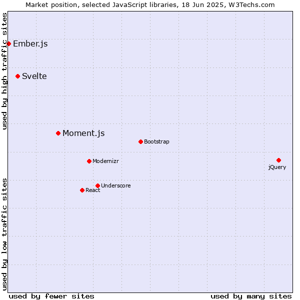 Market position of Moment.js vs. Svelte vs. Ember.js